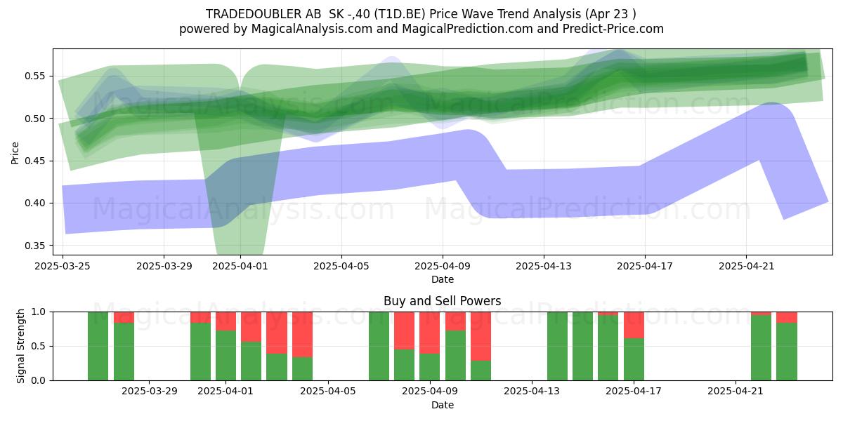  TRADEDOUBLER AB  SK -,40 (T1D.BE) Support and Resistance area (23 Apr) 