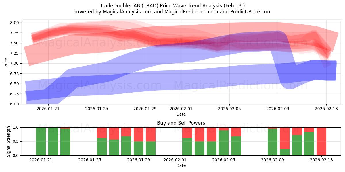  TradeDoubler AB (TRAD) Support and Resistance area (12 Feb) 