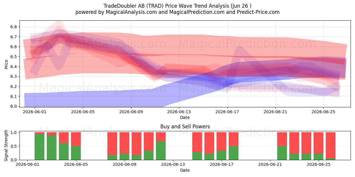  TradeDoubler AB (TRAD) Support and Resistance area (25 Jun) 