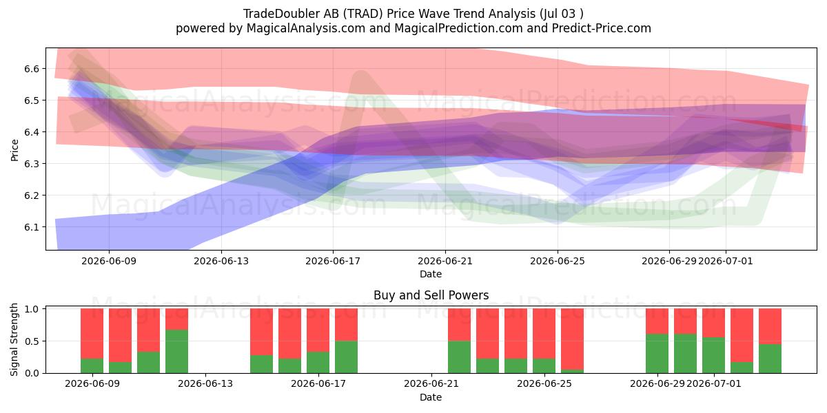  TradeDoubler AB (TRAD) Support and Resistance area (02 Jul) 