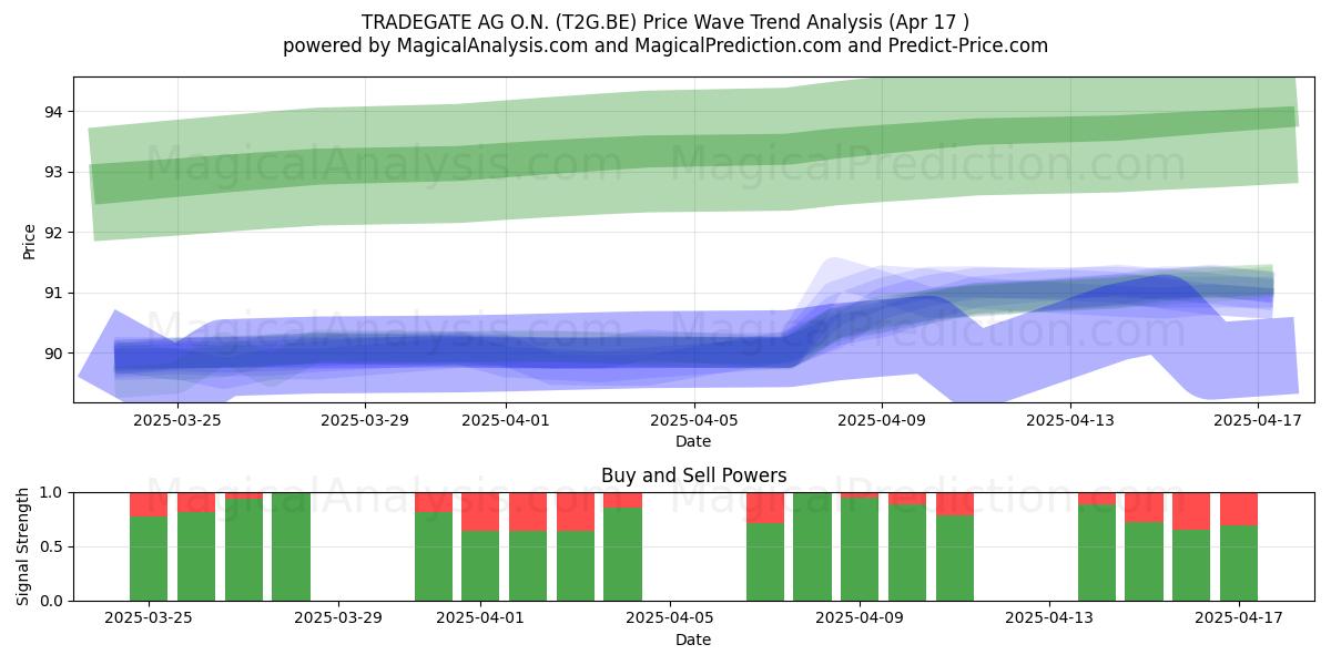  TRADEGATE AG O.N. (T2G.BE) Support and Resistance area (17 Apr) 