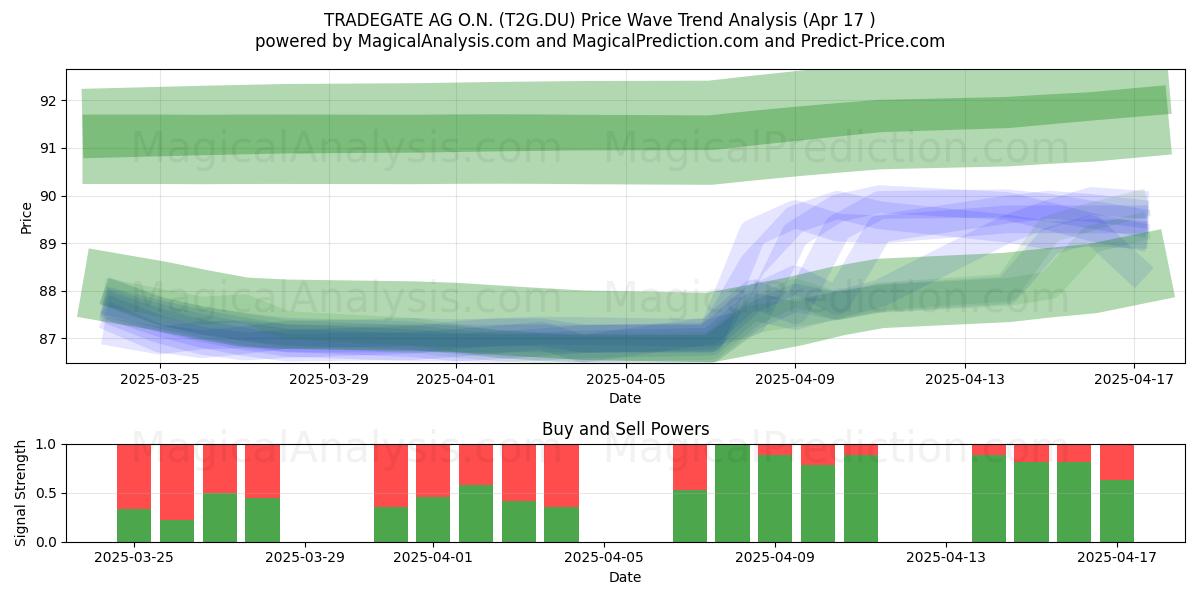  TRADEGATE AG O.N. (T2G.DU) Support and Resistance area (17 Apr) 