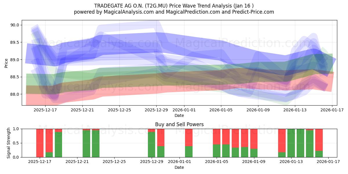  TRADEGATE AG O.N. (T2G.MU) Support and Resistance area (16 Jan) 