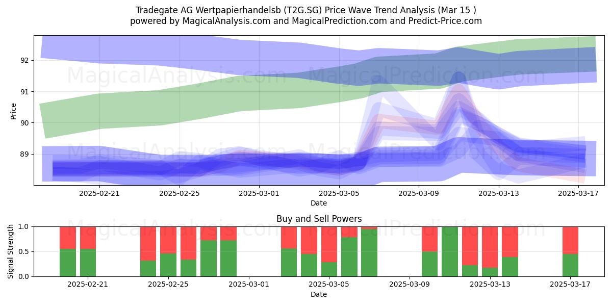  Tradegate AG Wertpapierhandelsb (T2G.SG) Support and Resistance area (15 Mar) 