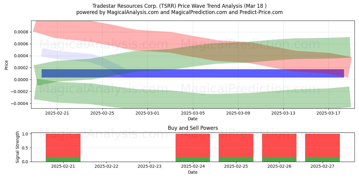  Tradestar Resources Corp. (TSRR) Support and Resistance area (18 Mar) 