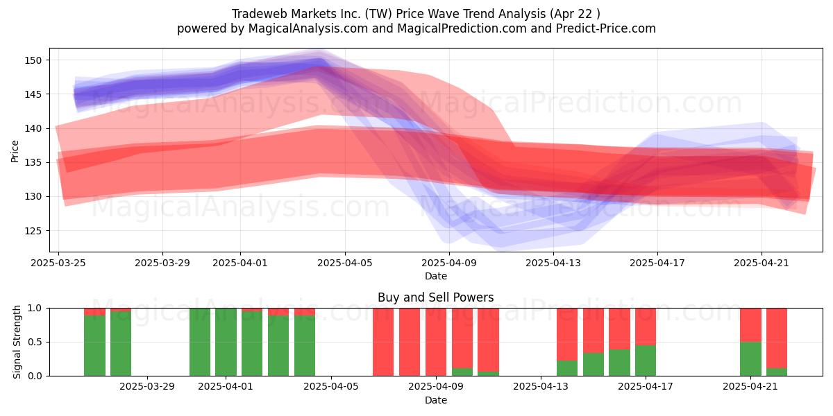  Tradeweb Markets Inc. (TW) Support and Resistance area (22 Apr) 