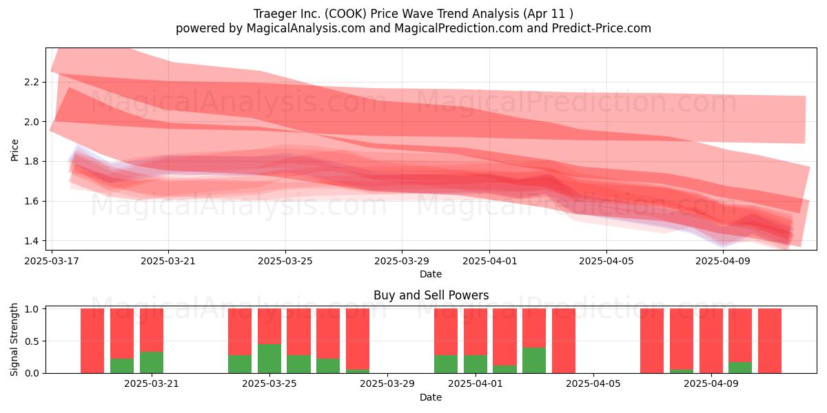  Traeger Inc. (COOK) Support and Resistance area (11 Apr) 
