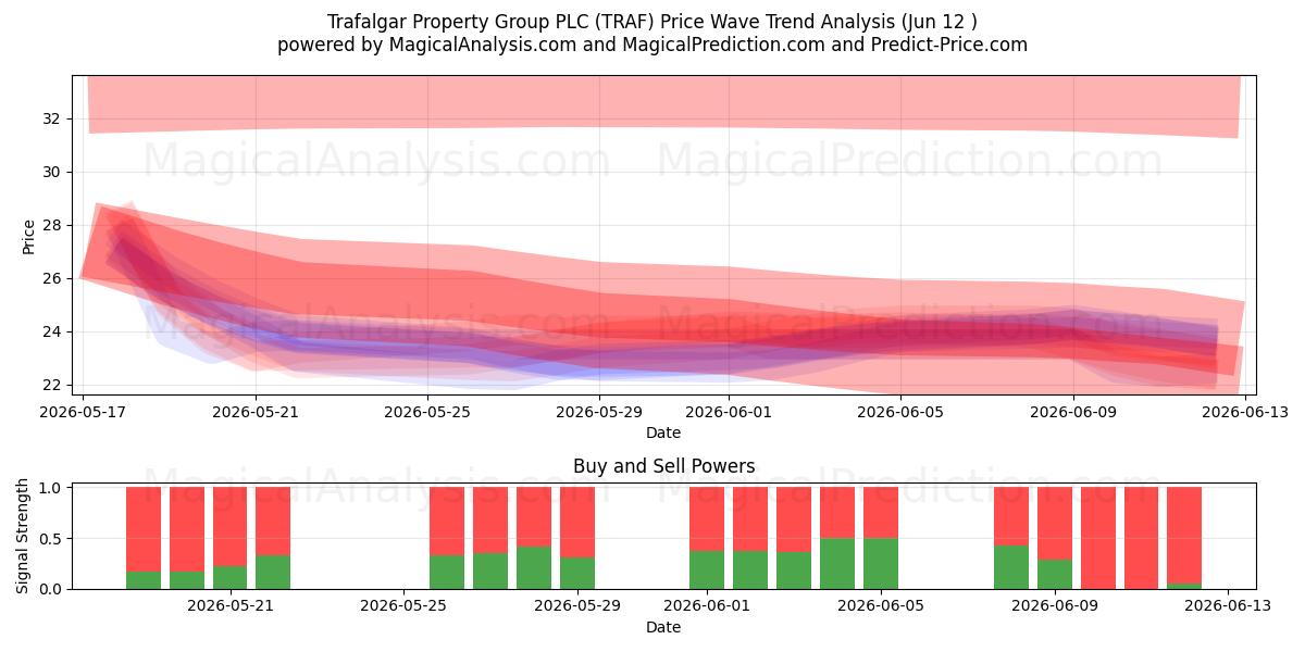  Trafalgar Property Group PLC (TRAF) Support and Resistance area (11 Jun) 