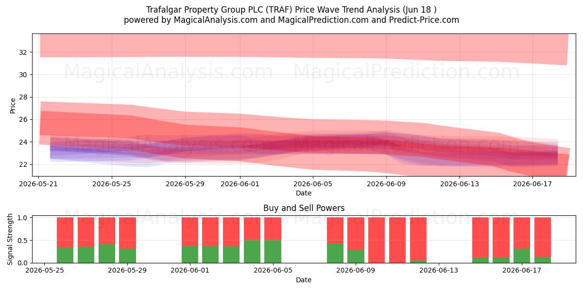  Trafalgar Property Group PLC (TRAF) Support and Resistance area (17 Jun) 