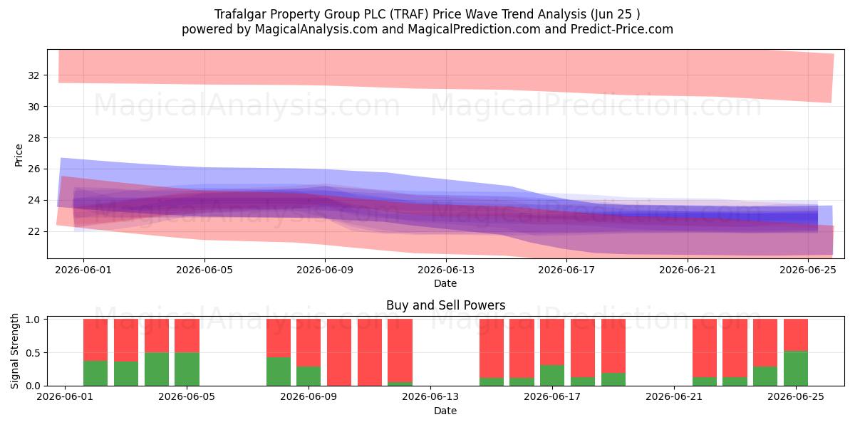  Trafalgar Property Group PLC (TRAF) Support and Resistance area (24 Jun) 