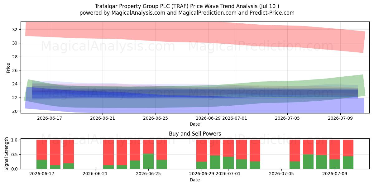  Trafalgar Property Group PLC (TRAF) Support and Resistance area (09 Jul) 
