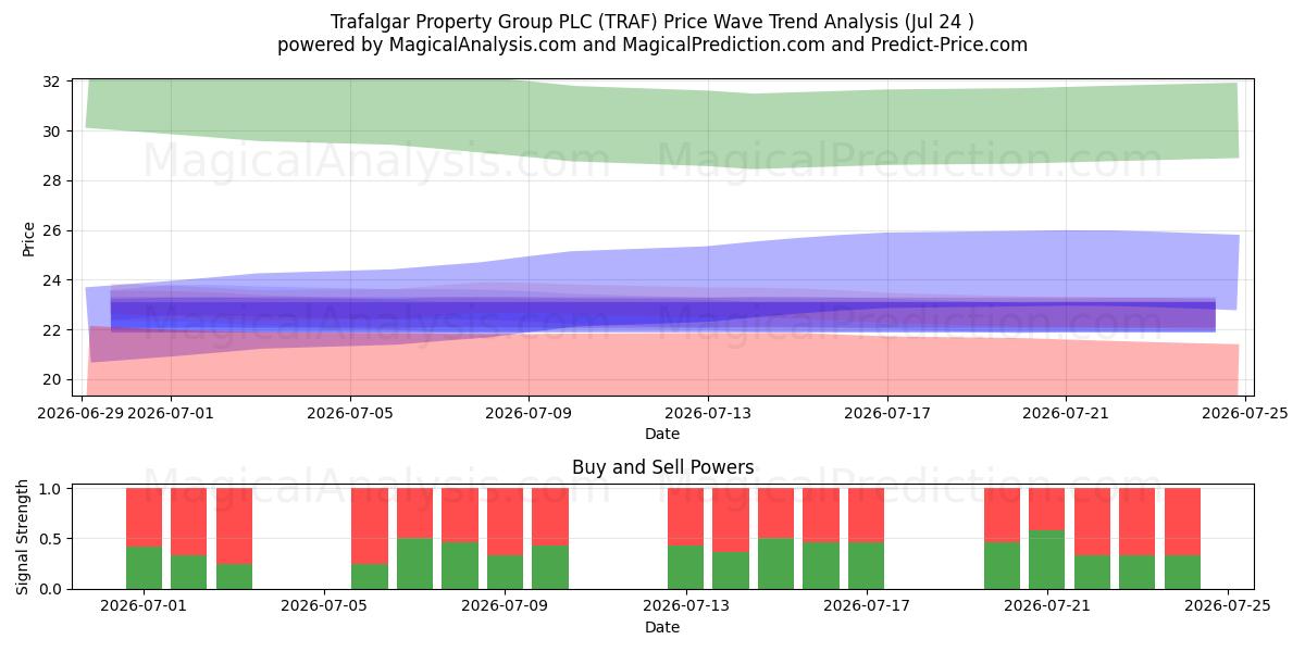  Trafalgar Property Group PLC (TRAF) Support and Resistance area (23 Jul) 