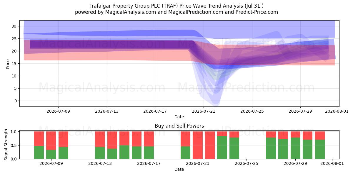  Trafalgar Property Group PLC (TRAF) Support and Resistance area (30 Jul) 