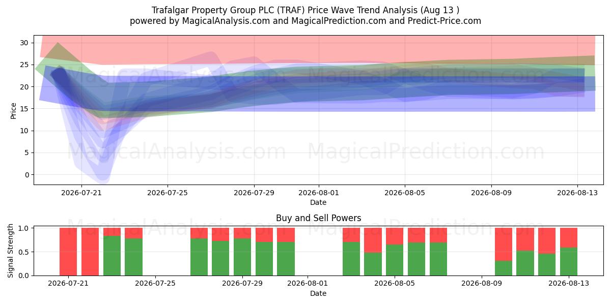  Trafalgar Property Group PLC (TRAF) Support and Resistance area (12 Aug) 