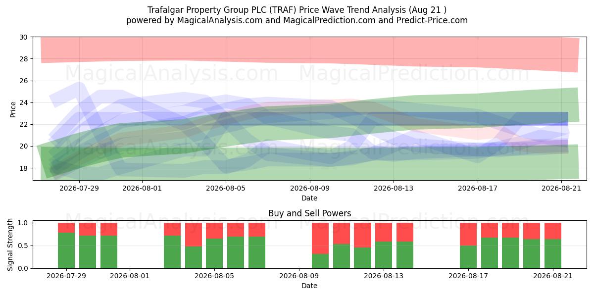  Trafalgar Property Group PLC (TRAF) Support and Resistance area (13 Aug) 