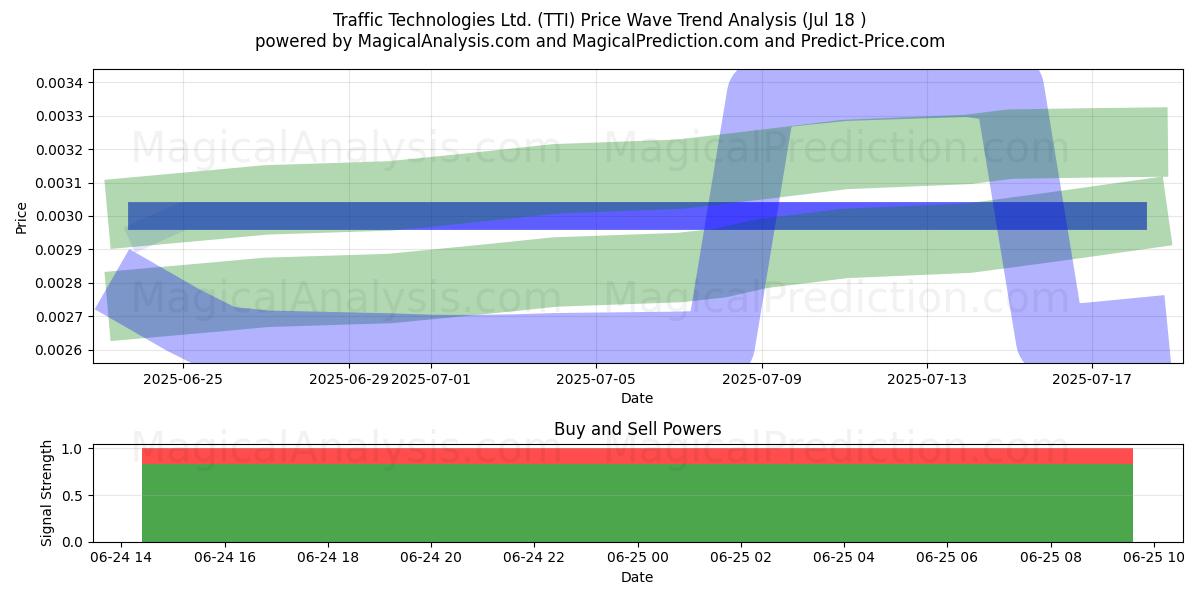  Traffic Technologies Ltd. (TTI) Support and Resistance area (28 Aug) 