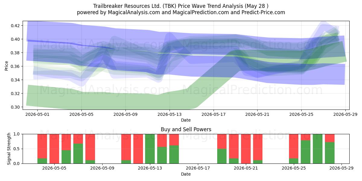  Trailbreaker Resources Ltd. (TBK) Support and Resistance area (27 May) 