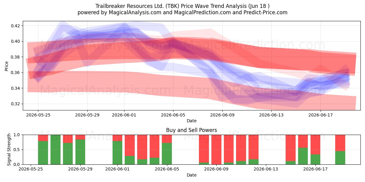  Trailbreaker Resources Ltd. (TBK) Support and Resistance area (17 Jun) 