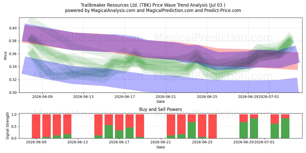  Trailbreaker Resources Ltd. (TBK) Support and Resistance area (02 Jul) 