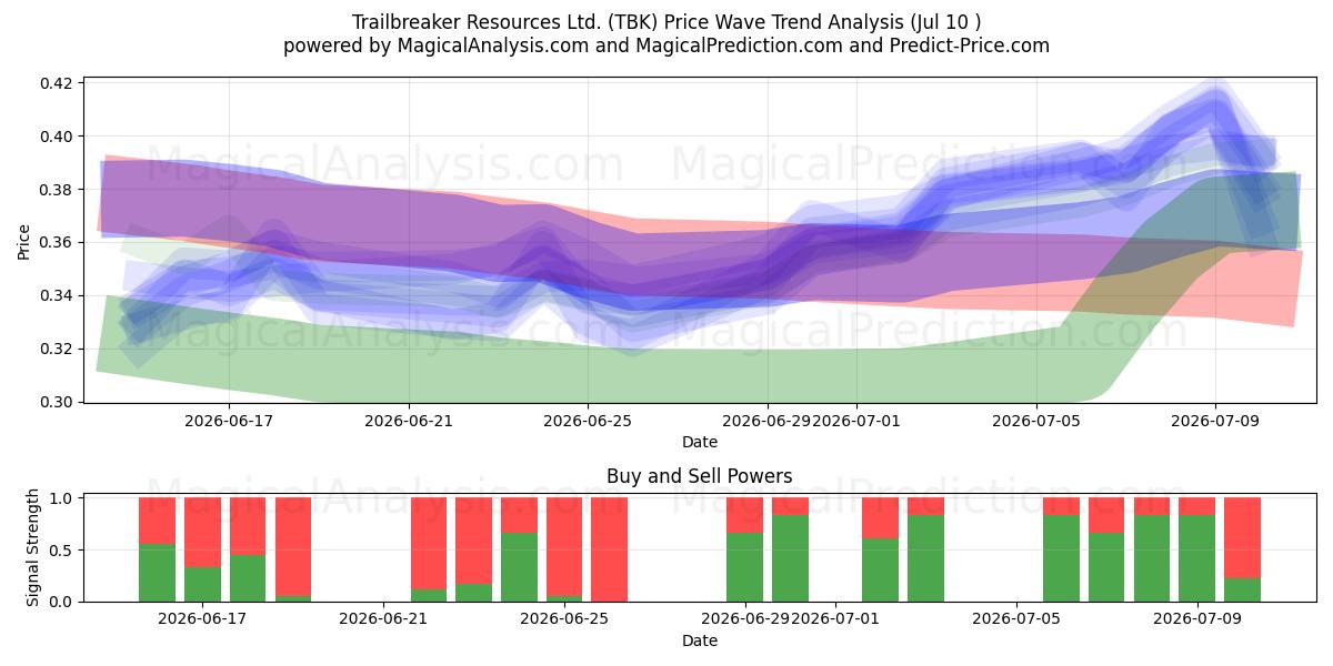  Trailbreaker Resources Ltd. (TBK) Support and Resistance area (09 Jul) 