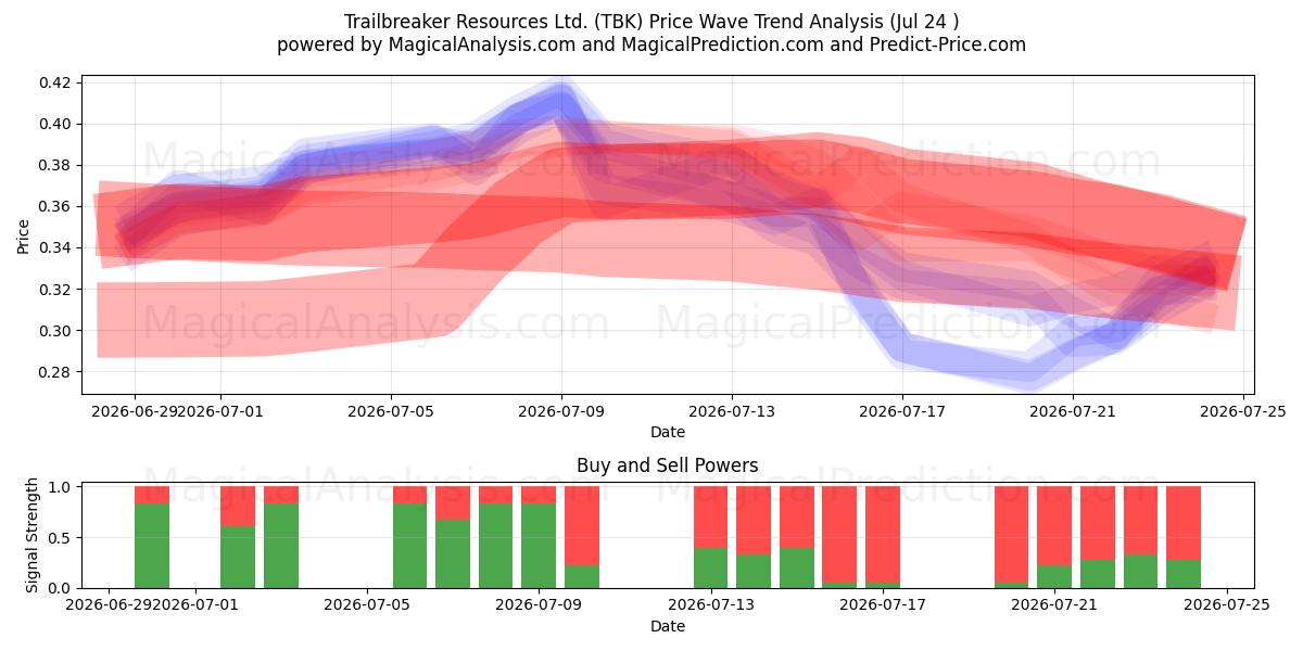  Trailbreaker Resources Ltd. (TBK) Support and Resistance area (23 Jul) 