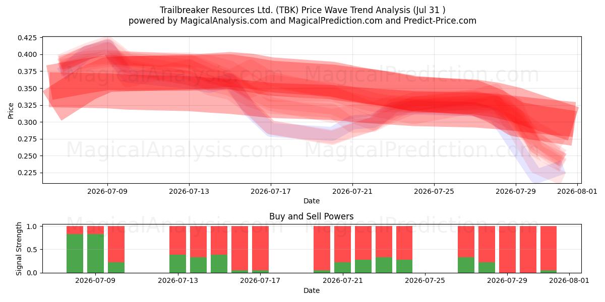 Trailbreaker Resources Ltd. (TBK) Support and Resistance area (30 Jul) 