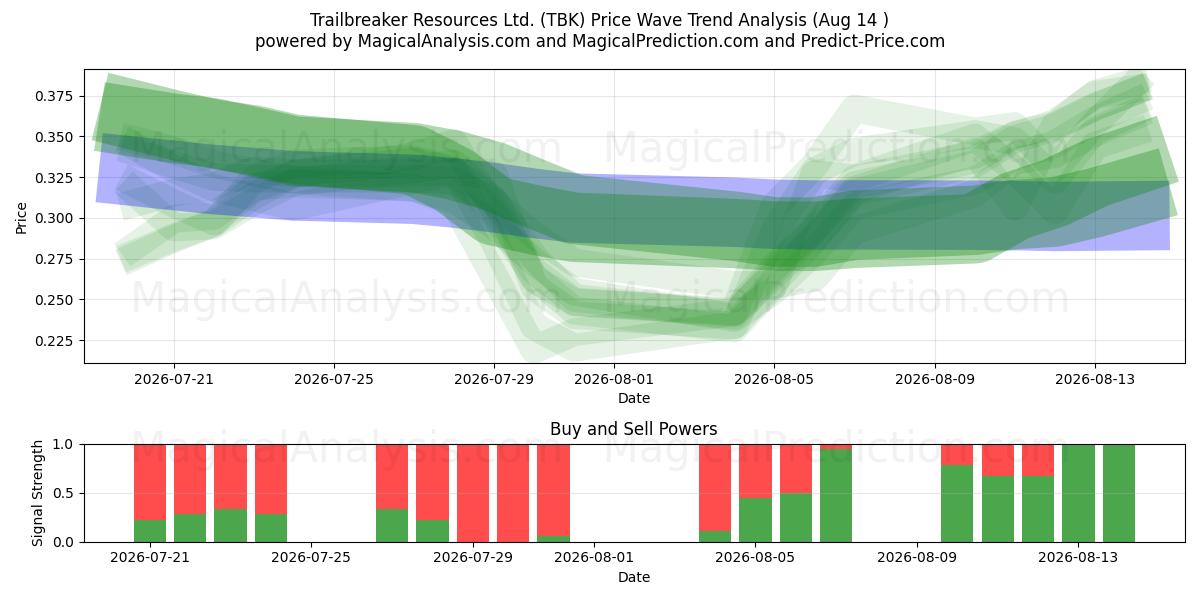  Trailbreaker Resources Ltd. (TBK) Support and Resistance area (13 Aug) 