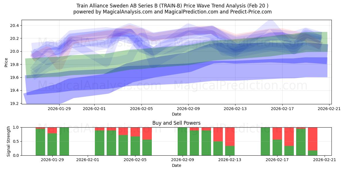  Train Alliance Sweden AB Series B (TRAIN-B) Support and Resistance area (19 Feb) 