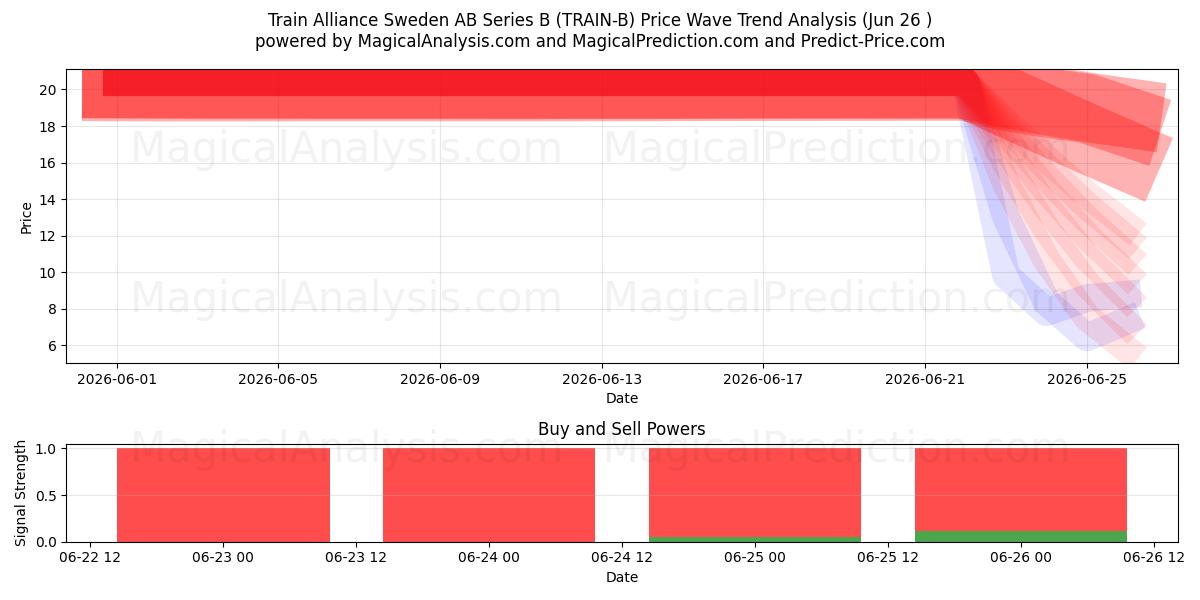  Train Alliance Sweden AB Series B (TRAIN-B) Support and Resistance area (25 Jun) 