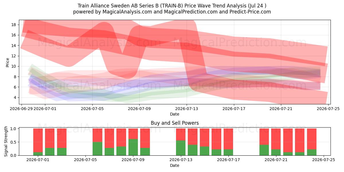  Train Alliance Sweden AB Series B (TRAIN-B) Support and Resistance area (23 Jul) 