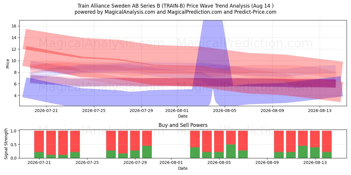  Train Alliance Sweden AB Series B (TRAIN-B) Support and Resistance area (13 Aug) 