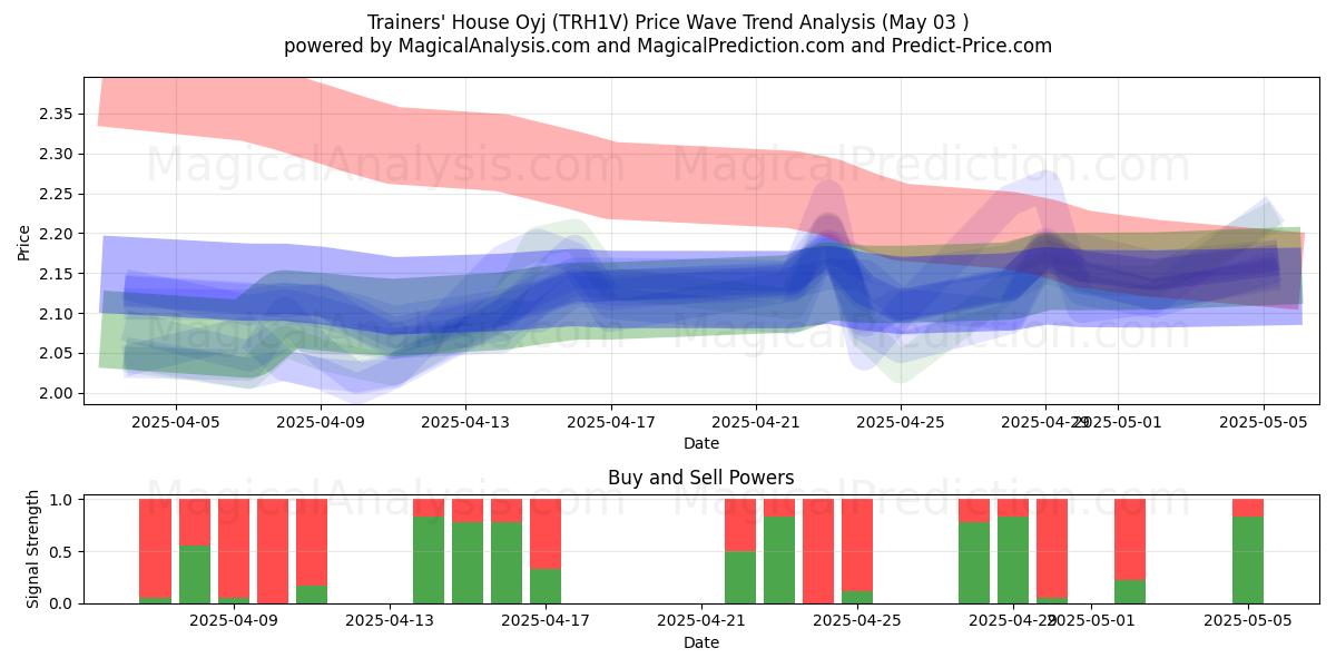Trainers' House Oyj (TRH1V) Support and Resistance area (03 May) Trainers' House Oyj (TRH1V) Support and Resistance area (03 May)