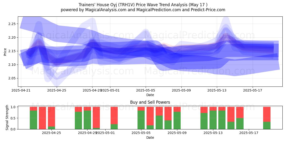  Trainers' House Oyj (TRH1V) Support and Resistance area (17 May) 