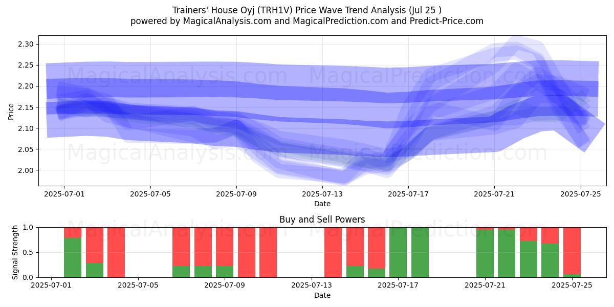  Trainers' House Oyj (TRH1V) Support and Resistance area (24 Jul) 