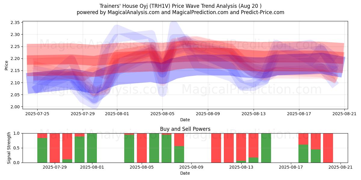  Trainers' House Oyj (TRH1V) Support and Resistance area (19 Aug) 