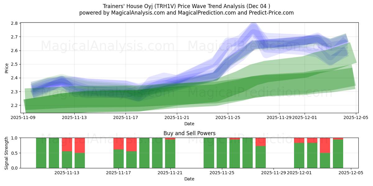  Trainers' House Oyj (TRH1V) Support and Resistance area (03 Dec) 