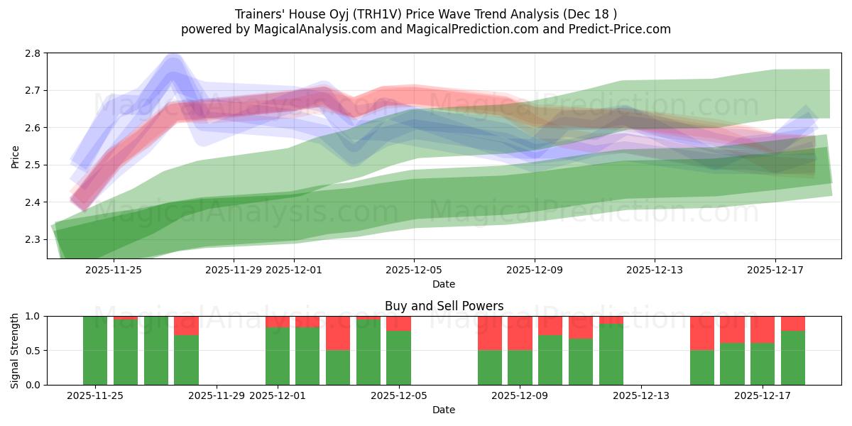  Trainers' House Oyj (TRH1V) Support and Resistance area (17 Dec) 