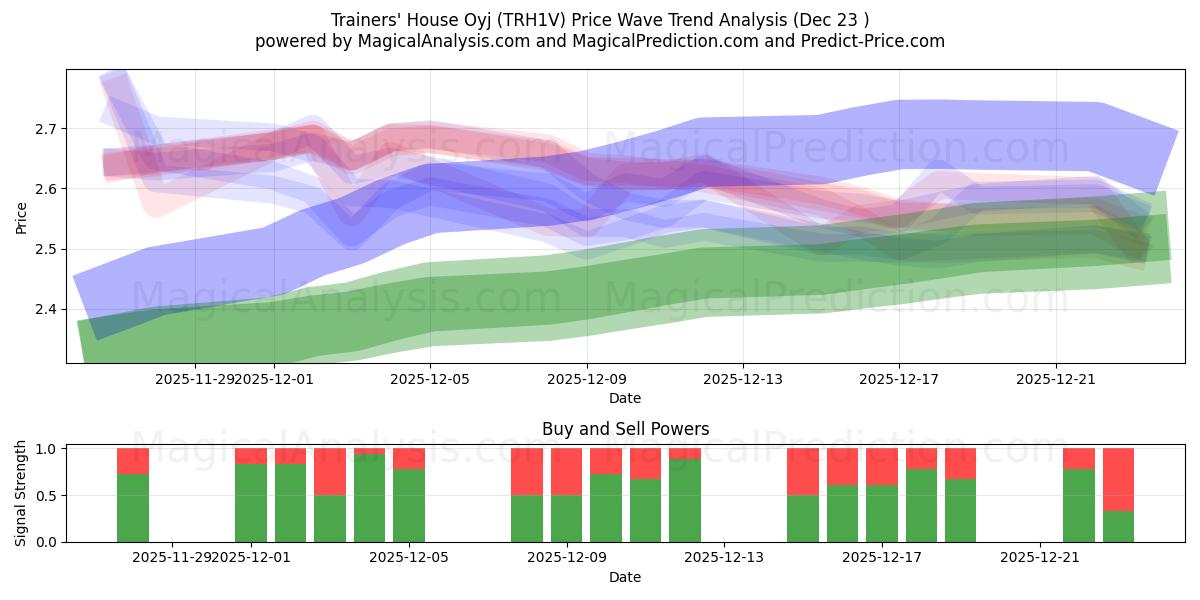  Trainers' House Oyj (TRH1V) Support and Resistance area (22 Dec) 