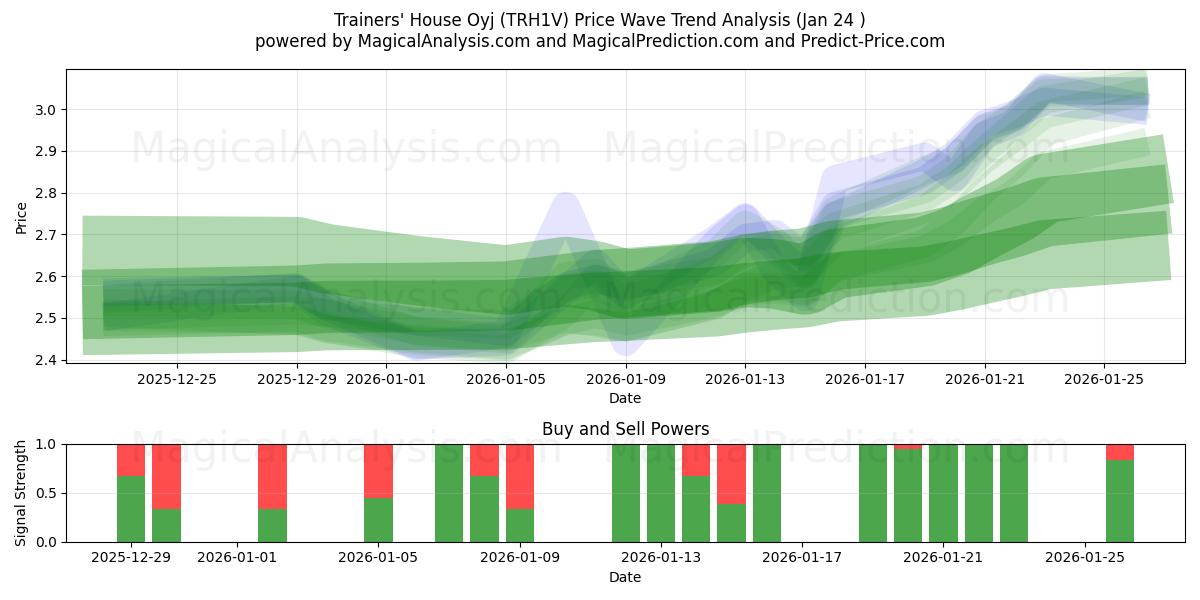  Trainers' House Oyj (TRH1V) Support and Resistance area (23 Jan) 