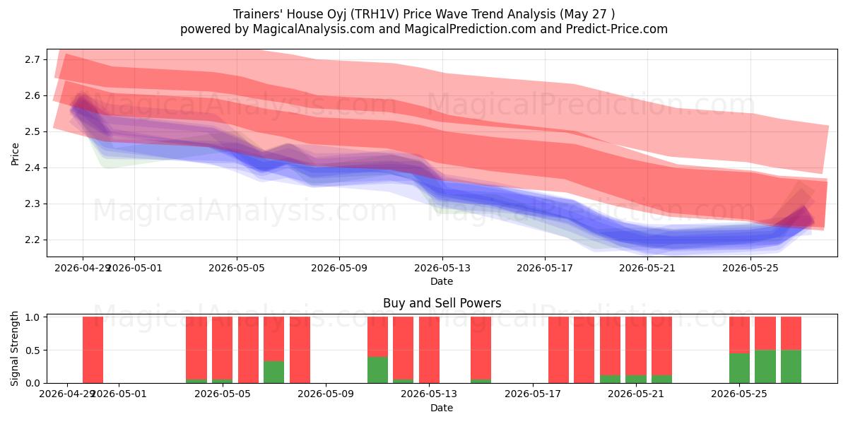  Trainers' House Oyj (TRH1V) Support and Resistance area (26 May) 