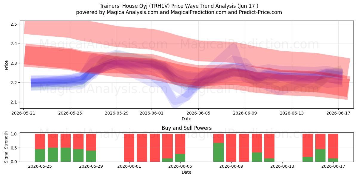  Trainers' House Oyj (TRH1V) Support and Resistance area (11 Jun) 