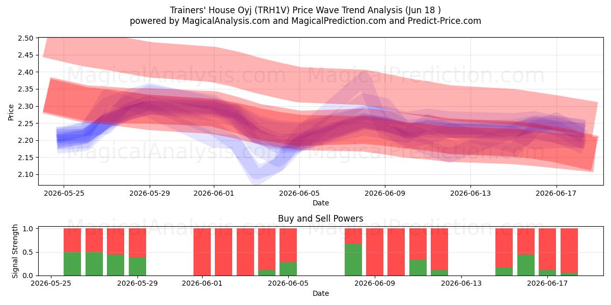  Trainers' House Oyj (TRH1V) Support and Resistance area (17 Jun) 