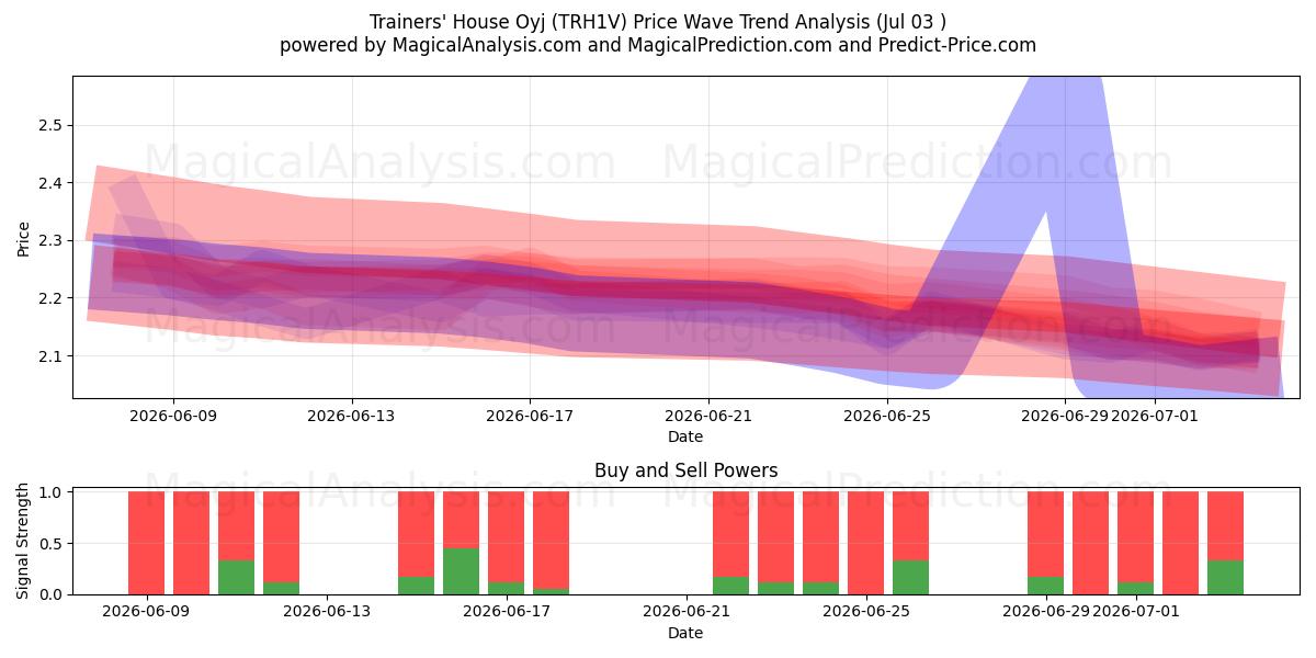  Trainers' House Oyj (TRH1V) Support and Resistance area (02 Jul) 