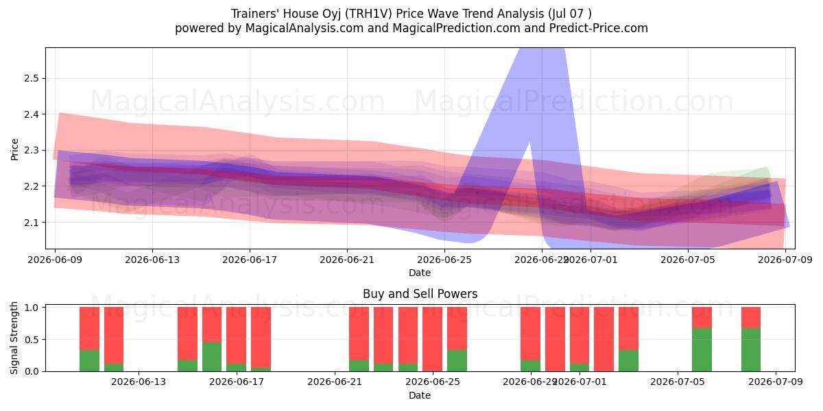  Trainers' House Oyj (TRH1V) Support and Resistance area (06 Jul) 