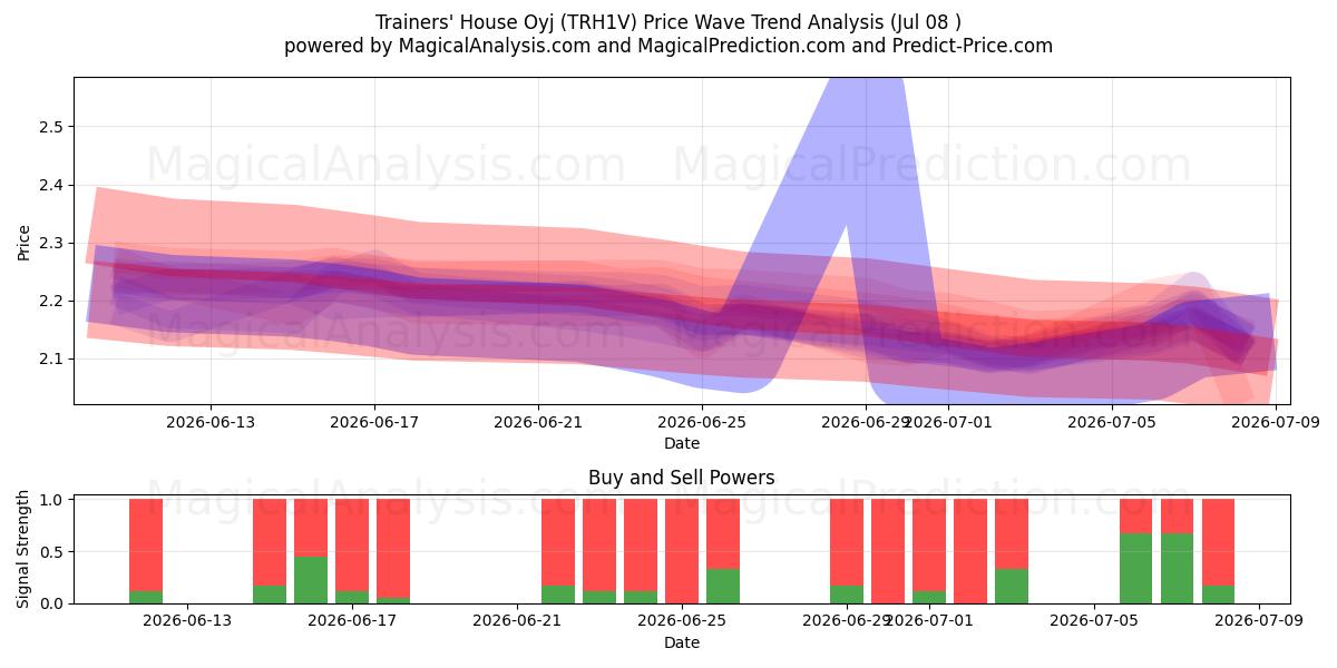  Trainers' House Oyj (TRH1V) Support and Resistance area (07 Jul) 