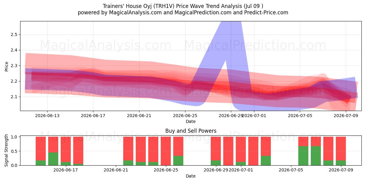  Trainers' House Oyj (TRH1V) Support and Resistance area (08 Jul) 