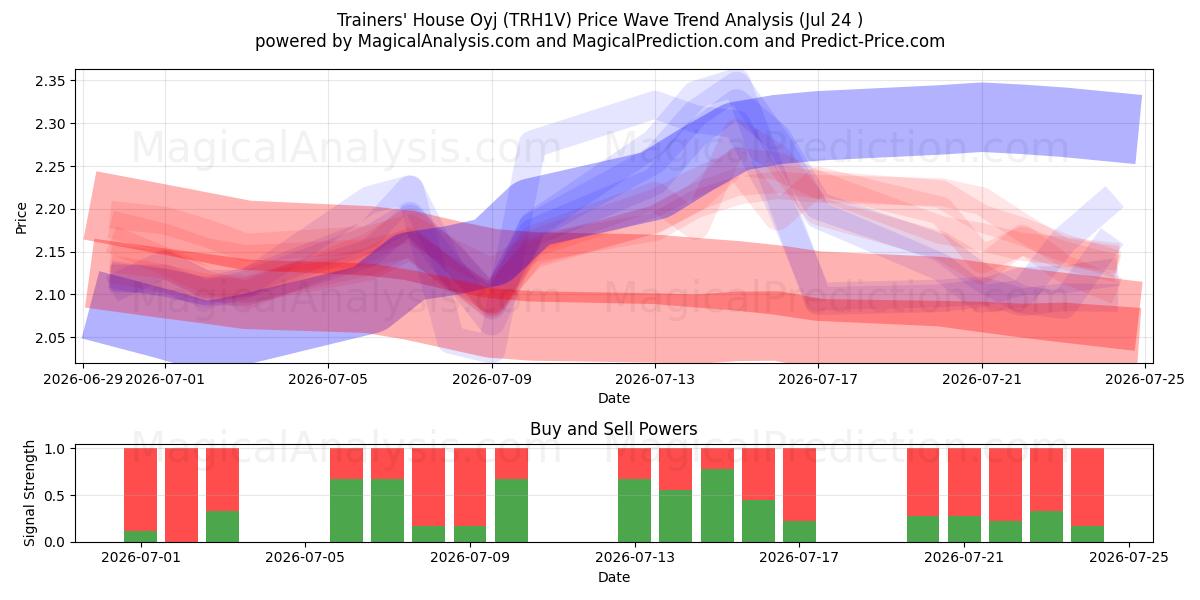  Trainers' House Oyj (TRH1V) Support and Resistance area (23 Jul) 