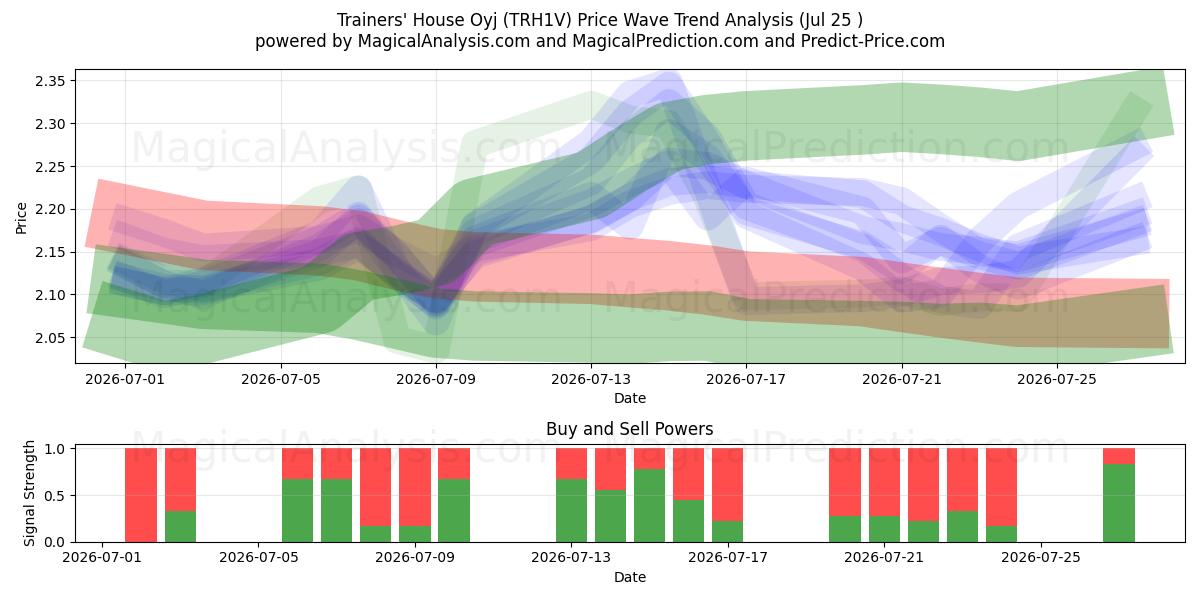  Trainers' House Oyj (TRH1V) Support and Resistance area (24 Jul) 