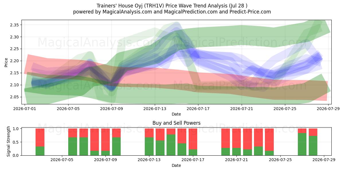  Trainers' House Oyj (TRH1V) Support and Resistance area (27 Jul) 
