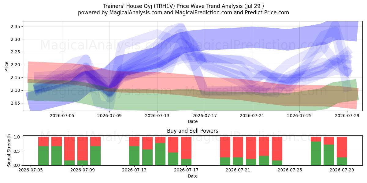  Trainers' House Oyj (TRH1V) Support and Resistance area (28 Jul) 